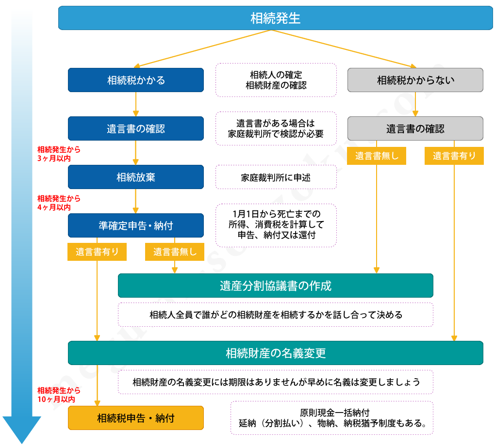 相続発生から相続税申告納付までの流れ